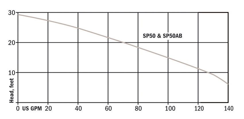 sp50a2