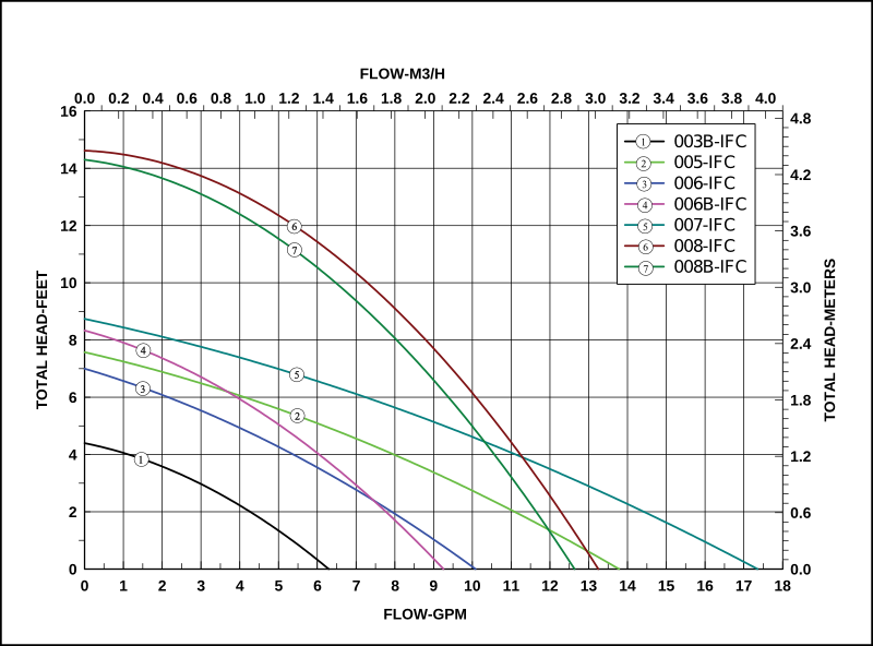 Taco 005-F3A-IFC graph
